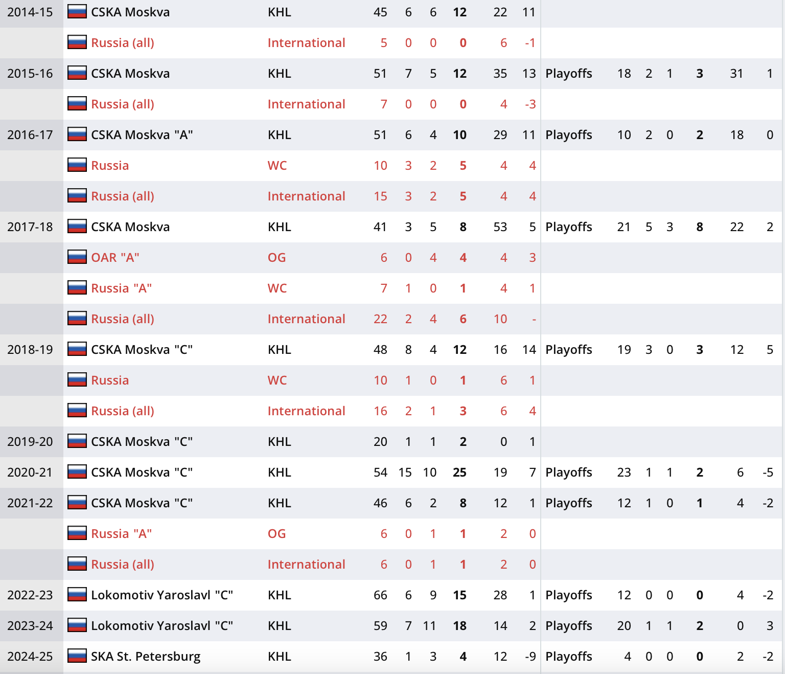 Статистика игрока